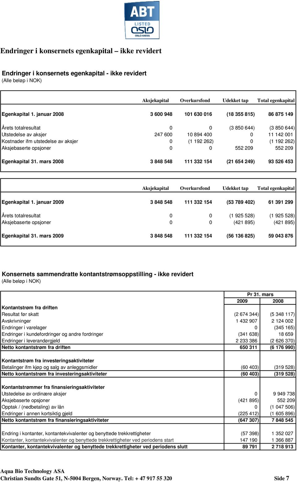 192 262) 0 (1 192 262) Aksjebaserte opsjoner 0 0 552 209 552 209 Egenkapital 31.