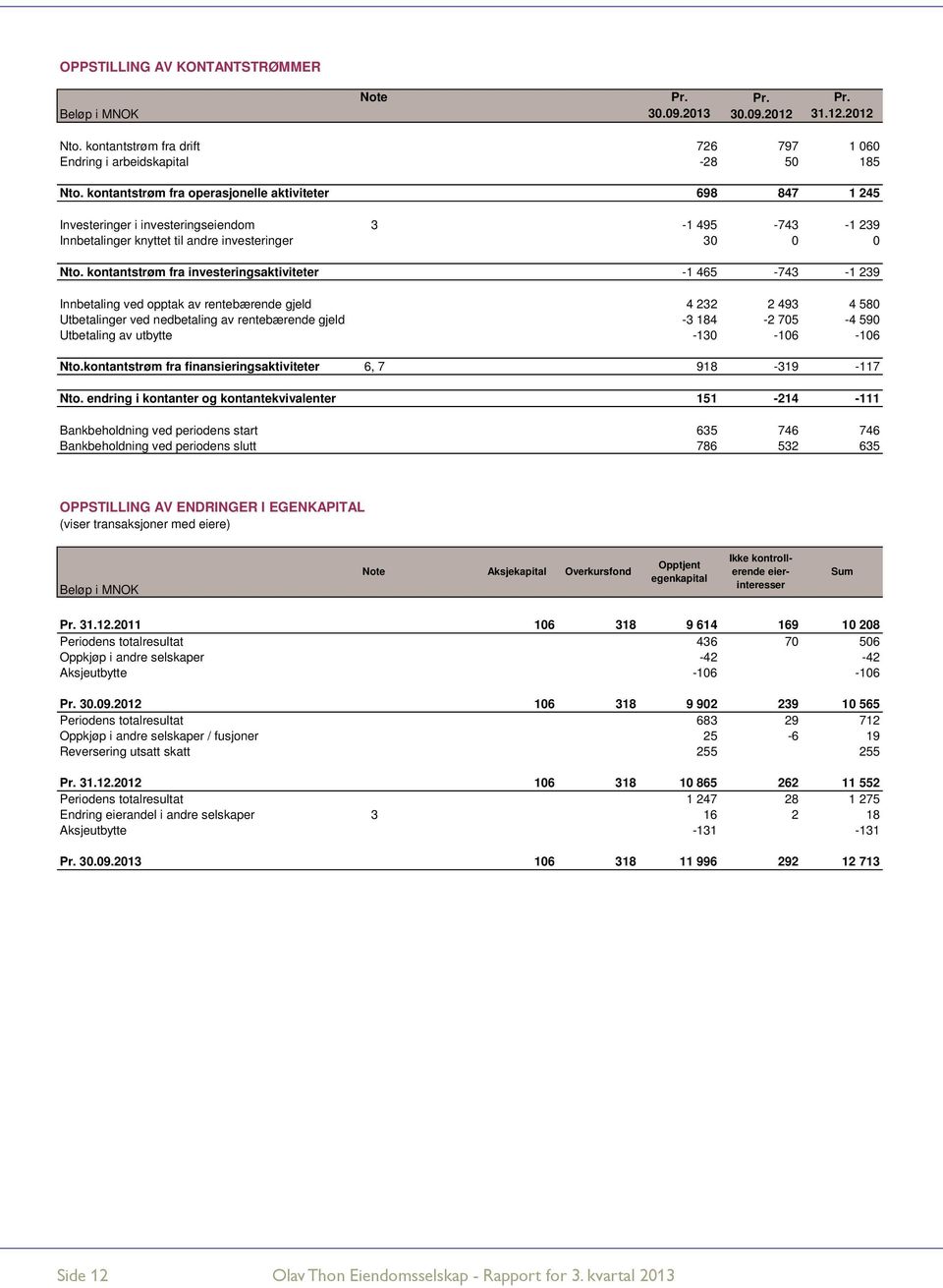 kontantstrøm fra investeringsaktiviteter -1 465-743 -1 239 Innbetaling ved opptak av rentebærende gjeld 4 232 2 493 4 580 Utbetalinger ved nedbetaling av rentebærende gjeld -3 184-2 705-4 590