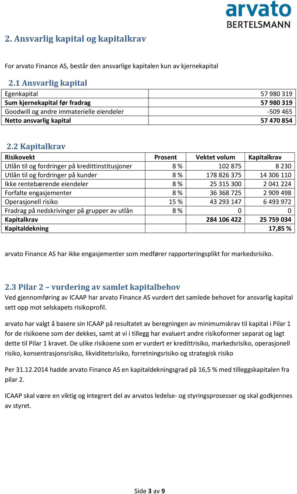 2 Kapitalkrav Risikovekt Prosent Vektet volum Kapitalkrav Utlån til og fordringer på kredittinstitusjoner 8 % 102875 8230 Utlån til og fordringer på kunder 8 % 178826375 14306110 Ikke rentebærende