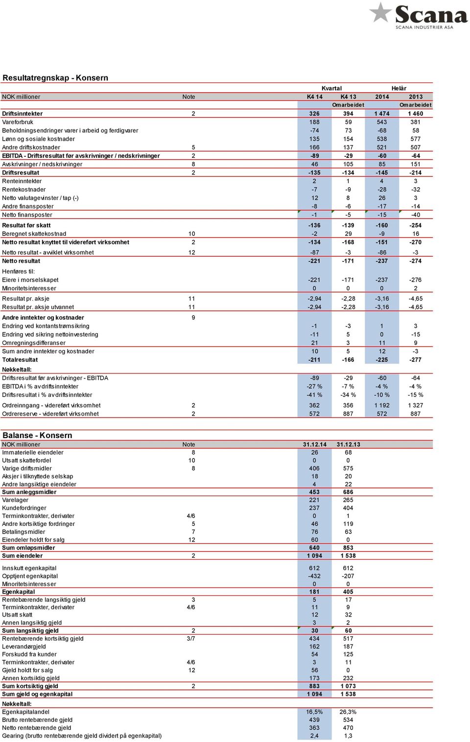 Avskrivninger / nedskrivninger 8 46 105 85 151 Driftsresultat 2-135 -134-145 -214 Renteinntekter 2 1 4 3 Rentekostnader -7-9 -28-32 Netto valutagevinster / tap (-) 12 8 26 3 Andre finansposter -8-6