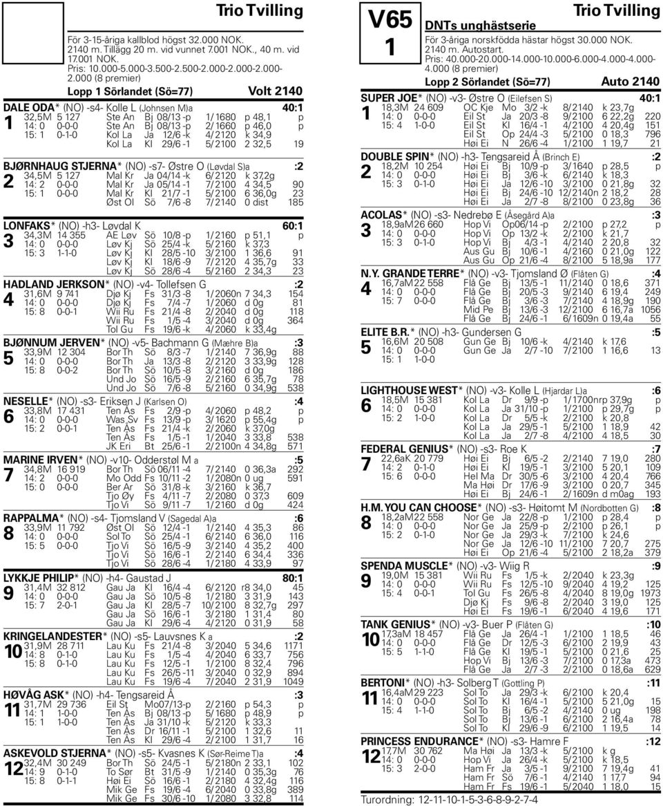 000 (8 premier) Lopp 1 Sörlandet (Sö=77) Volt 2140 DALE ODA* (NO) -s4- Kolle L (Johnsen M)a 40:1 32,5M 5 127 Ste An Bj 08/13 -p 1/ 1680 p 48,1 p 1 14: 0 0-0-0 Ste An Bj 08/13 -p 2/ 1660 p 46,0 p 15: