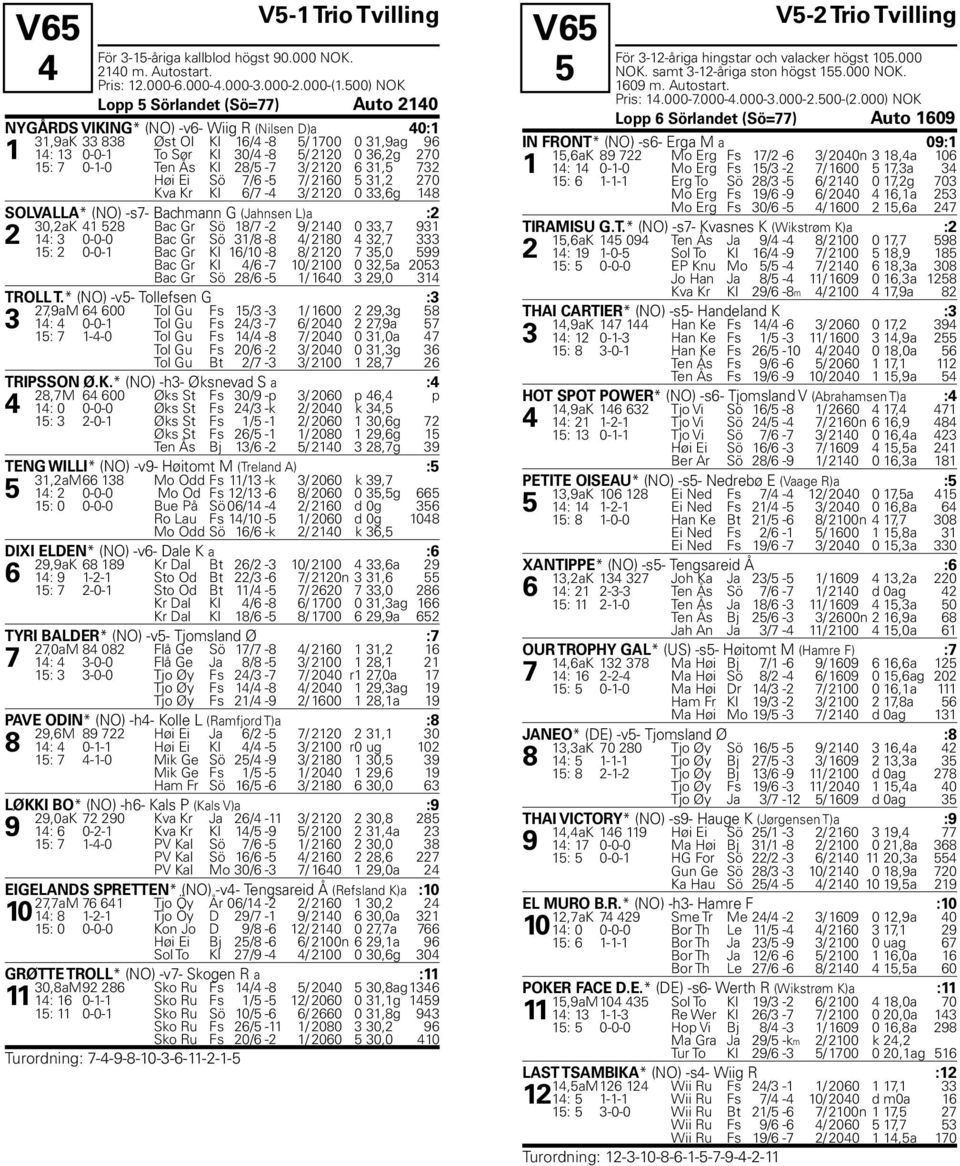 15: 7 0-1-0 Ten Ås Kl 28/5-7 3/ 2120 6 31,5 732 Høi Ei Sö 7/6-5 7/ 2160 5 31,2 270 Kva Kr Kl 6/7-4 3/ 2120 0 33,6g 148 SOLVALLA* (NO) -s7- Bachmann G (Jahnsen L)a :2 30,2aK 41 528 Bac Gr Sö 18/7-2 9/