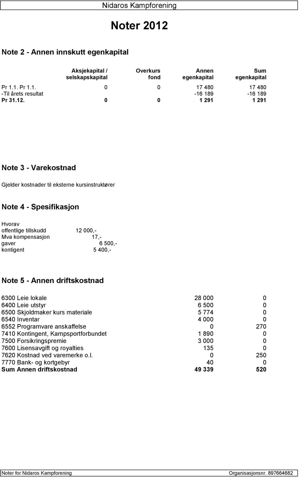 400,- Note 5 - Annen driftskostnad 6300 Leie lokale 28 000 0 6400 Leie utstyr 6 500 0 6500 Skjoldmaker kurs materiale 5 774 0 6540 Inventar 4 000 0 6552 Programvare anskaffelse 0 270 7410 Kontingent,