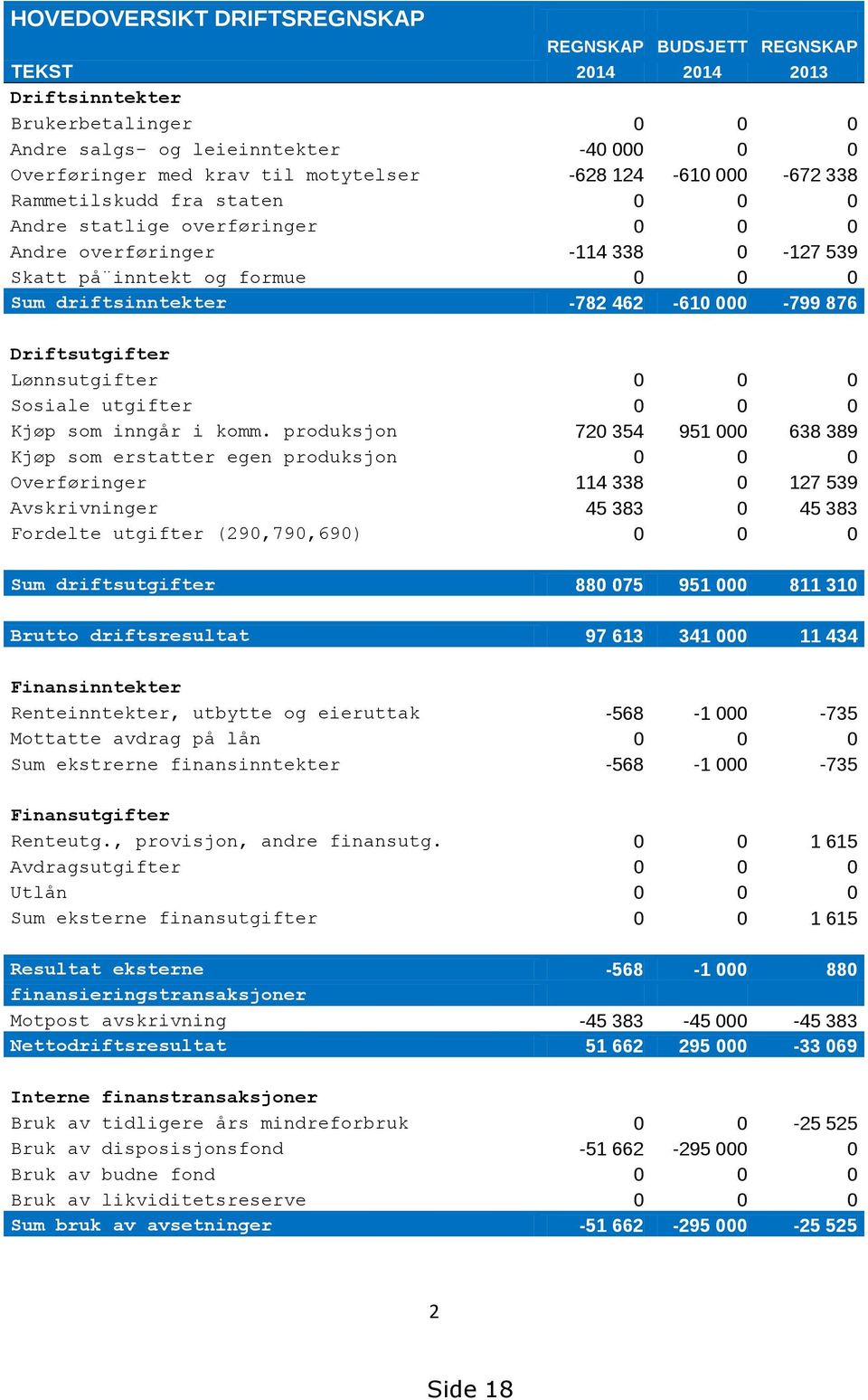 876 Driftsutgifter Lønnsutgifter 0 0 0 Sosiale utgifter 0 0 0 Kjøp som inngår i komm.