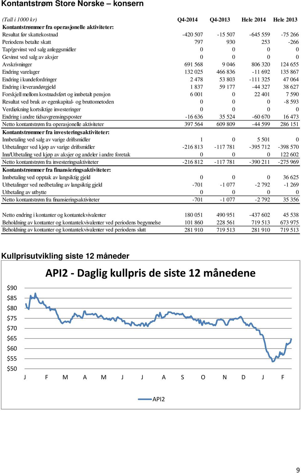 692 135 867 Endring i kundefordringer 2 478 53 803-111 325 47 064 Endring i leverandørgjeld 1 837 59 177-44 327 38 627 Forskjell mellom kostnadsført og innbetalt pensjon 6 001 0 22 401 7 590 Resultat