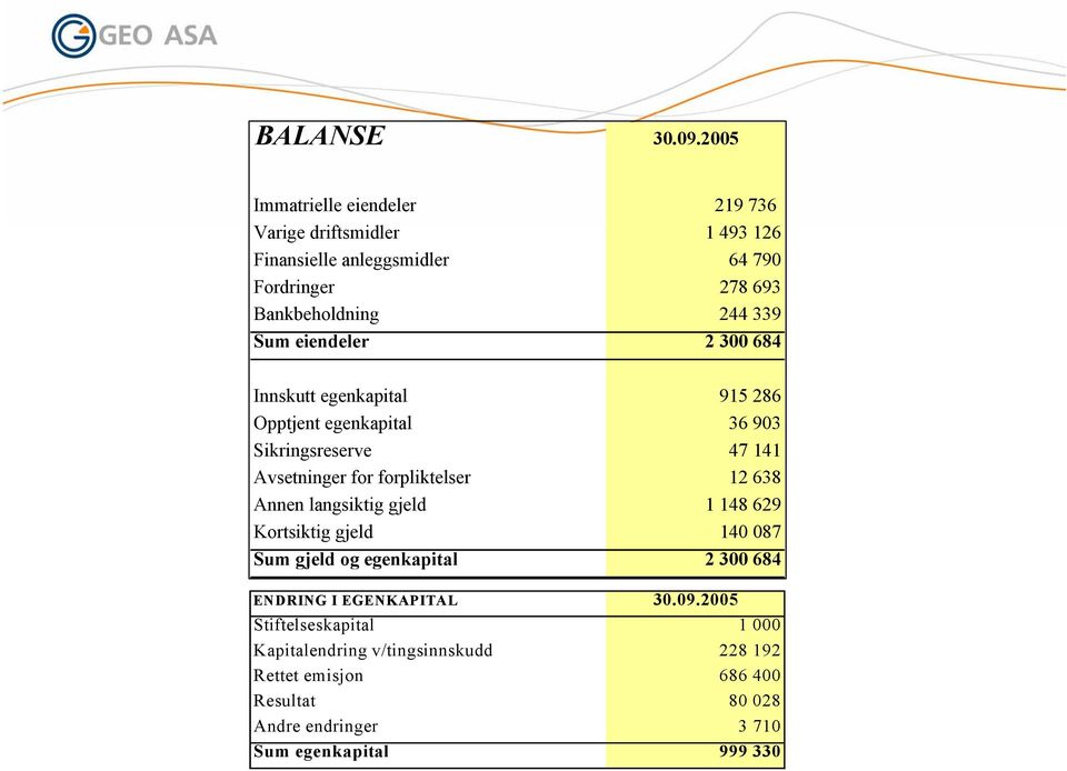 Sum eiendeler 2 300 684 Innskutt egenkapital 915 286 Opptjent egenkapital 36 903 Sikringsreserve 47 141 Avsetninger for forpliktelser 12 638