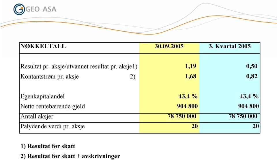 aksje 2) 1,68 0,82 Egenkapitalandel 43,4 % 43,4 % Netto rentebærende gjeld 904 800