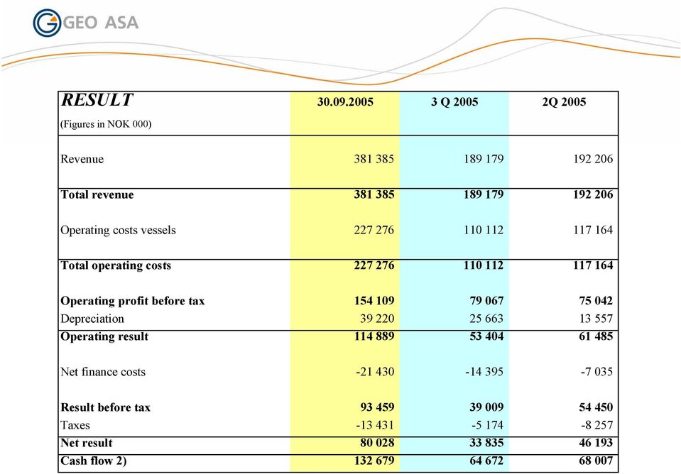 vessels 227 276 110 112 117 164 Total operating costs 227 276 110 112 117 164 Operating profit before tax 154 109 79 067 75 042