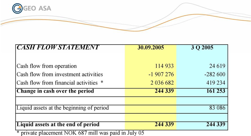 276-282 600 Cash flow from financial activities * 2 036 682 419 234 Change in cash over the