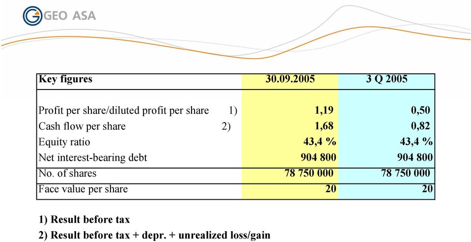 per share 2) 1,68 0,82 Equity ratio 43,4 % 43,4 % Net interest-bearing debt 904