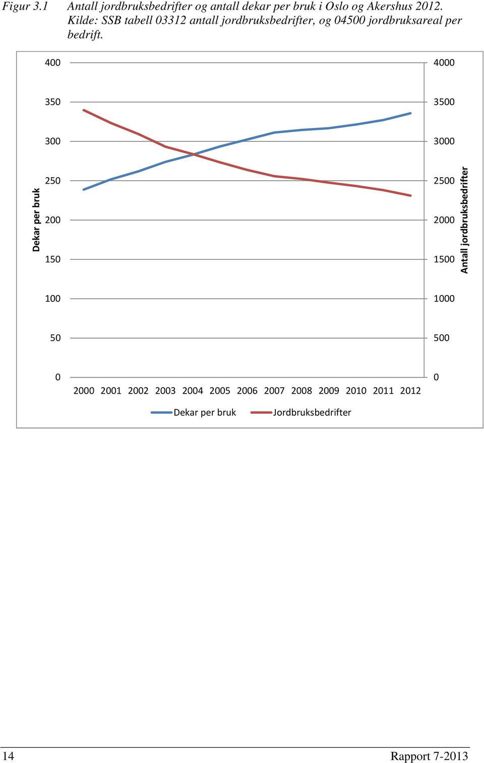 400 4000 350 3500 300 3000 Dekar per bruk 250 200 150 2500 2000 1500 Antall jordbruksbedrifter 100