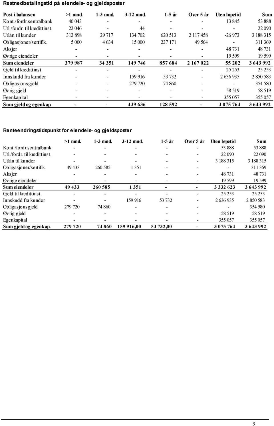 5 000 4 634 15 000 237 171 49 564-311 369 Aksjer - - - - - 48 731 48 731 Øvrige eiendeler - - - - - 19 599 19 599 Sum eiendeler 379 987 34 351 149 746 857 684 2 167 022 55 202 3 643 992 Gjeld til