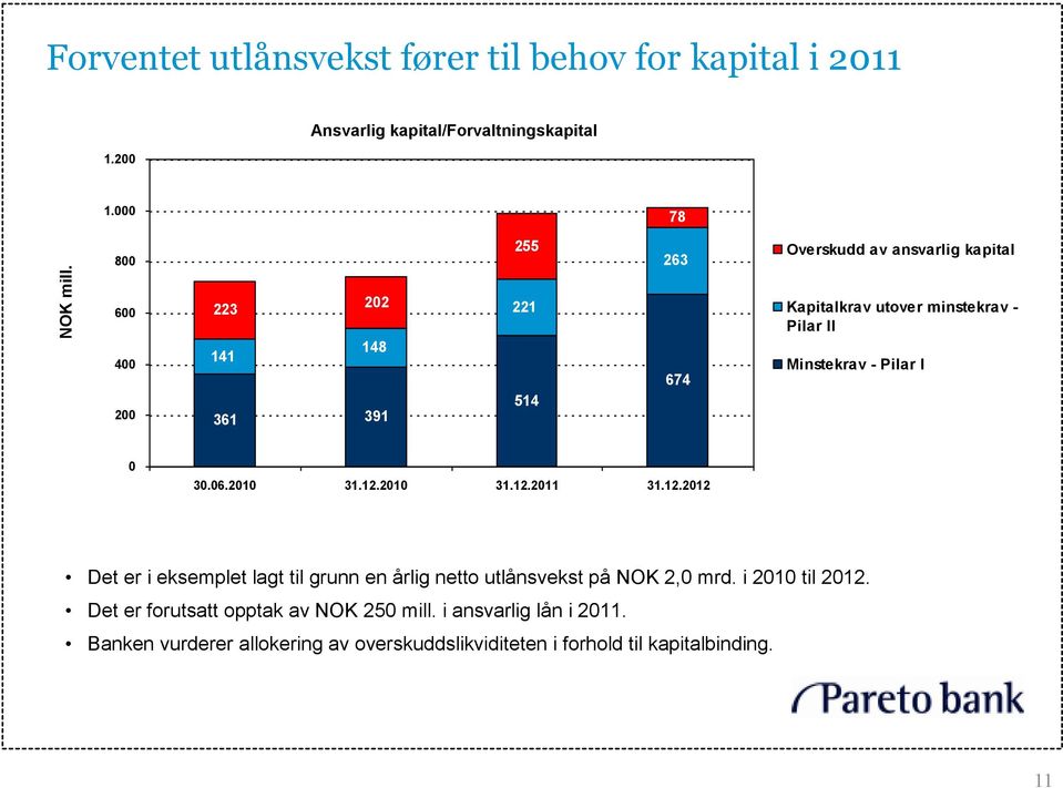 Minstekrav - Pilar I 0 30.06.2010 31.12.2010 31.12.2011 31.12.2012 Det er i eksemplet lagt til grunn en årlig netto utlånsvekst på NOK 2,0 mrd.