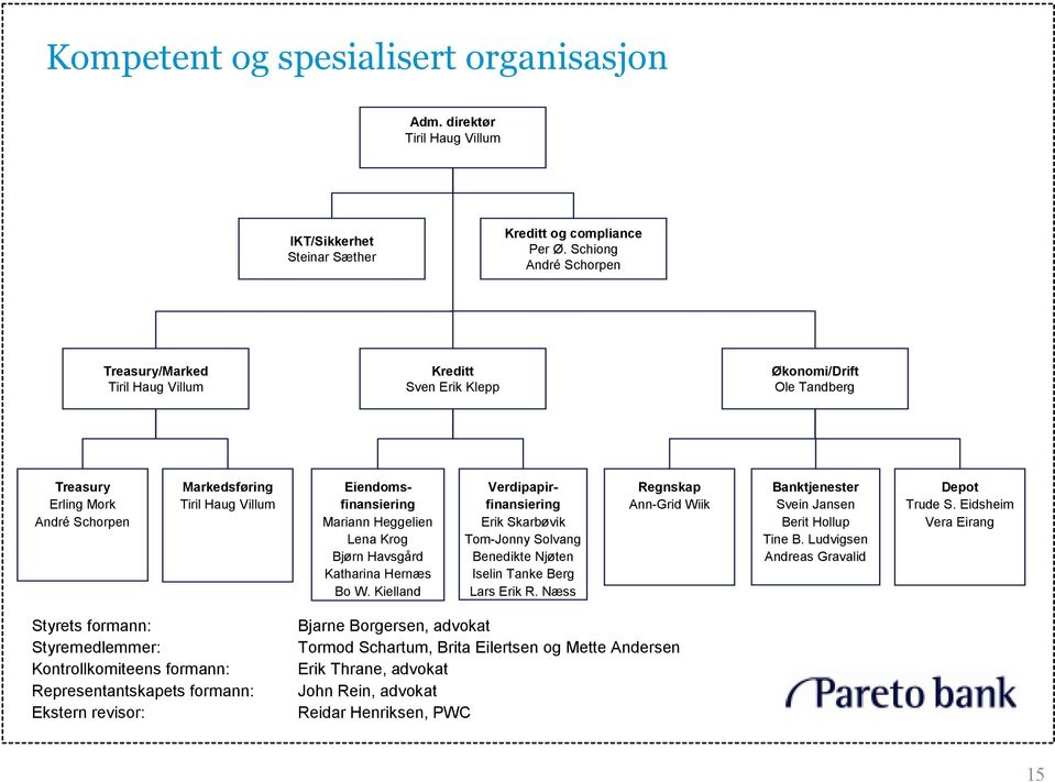 Mariann Heggelien Lena Krog Bjørn Havsgård Katharina Hernæs Bo W. Kielland Verdipapirfinansiering Erik Skarbøvik Tom-Jonny Solvang Benedikte Njøten Iselin Tanke Berg Lars Erik R.