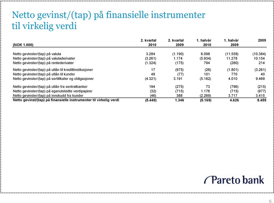 324) (175) 794 (280) 214 Netto gevinster/(tap) på utlån til kredittinstitusjoner 17 (975) (26) (1.801) (3.