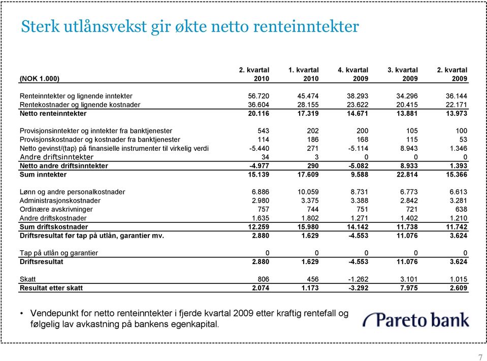 973 Provisjonsinntekter og inntekter fra banktjenester 543 202 200 105 100 Provisjonskostnader og kostnader fra banktjenester 114 186 168 115 53 Netto gevinst/(tap) på finansielle instrumenter til