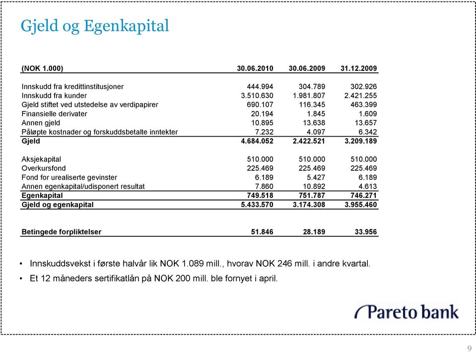 232 4.097 6.342 Gjeld 4.684.052 2.422.521 3.209.189 Aksjekapital 510.000 510.000 510.000 Overkursfond 225.469 225.469 225.469 Fond for urealiserte gevinster 6.189 5.427 6.