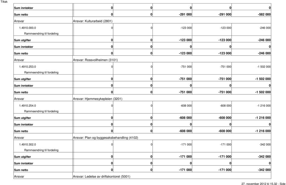 0 0 0 608 000 608 000 1 216 000 Rammeendring til fordeling Sum utgifter 0 0 608 000 608 000 1 216 000 Sum netto 0 0 608 000 608 000 1 216 000 Ansvar Ansvar: Plan og byggesaksbehandling (4102) 1.4910.