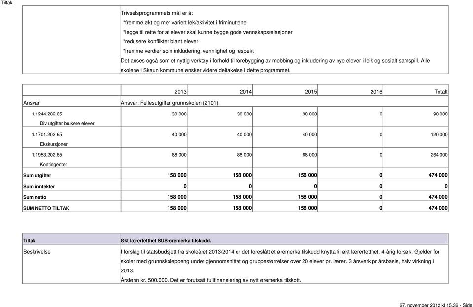 Alle skolene i Skaun kommune ønsker videre deltakelse i dette programmet. Ansvar Ansvar: Fellesutgifter grunnskolen (2101) 1.1244.202.65 30 000 30 000 30 000 0 90 000 Div utgifter brukere elever 1.