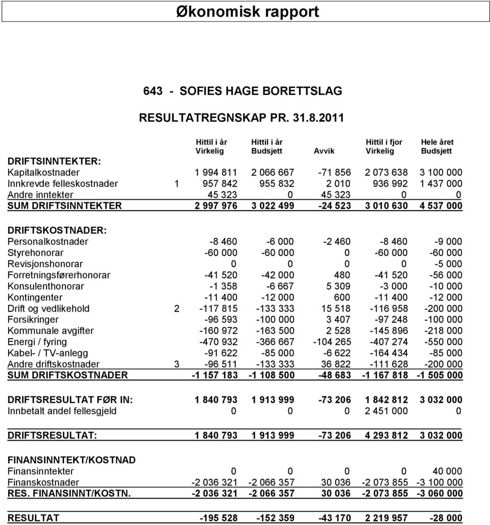 felleskostnader 1 957 842 955 832 2 010 936 992 1 437 000 Andre inntekter 45 323 0 45 323 0 0 SUM DRIFTSINNTEKTER 2 997 976 3 022 499-24 523 3 010 630 4 537 000 DRIFTSKOSTNADER: Personalkostnader -8