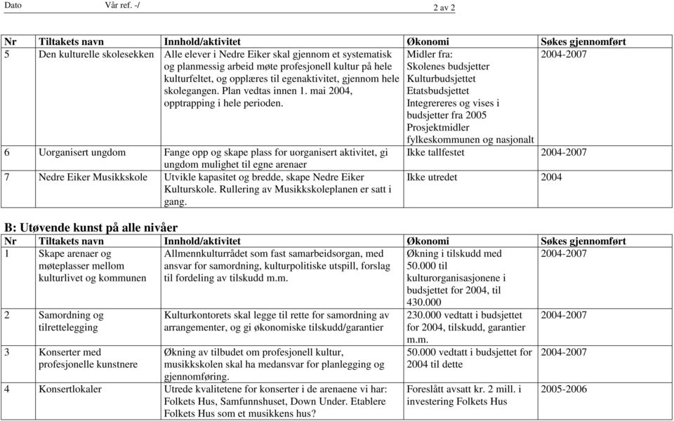 opplæres til egenaktivitet, gjennom hele Kulturbudsjettet skolegangen. Plan vedtas innen 1. mai 2004, opptrapping i hele perioden.