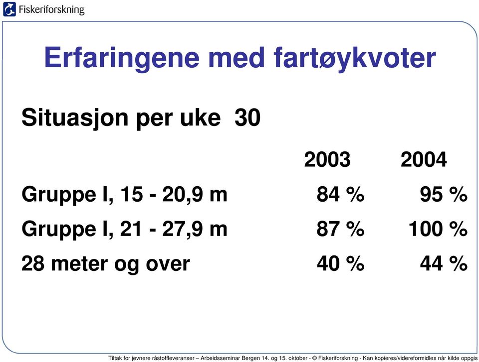 Gruppe I, 15-20,9 m 84 % 95 % Gruppe