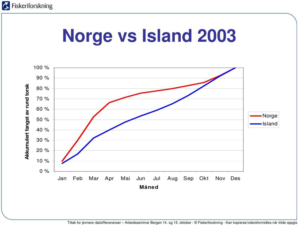 40 % 30 % 20 % 10 % Norge Island 0 % Jan