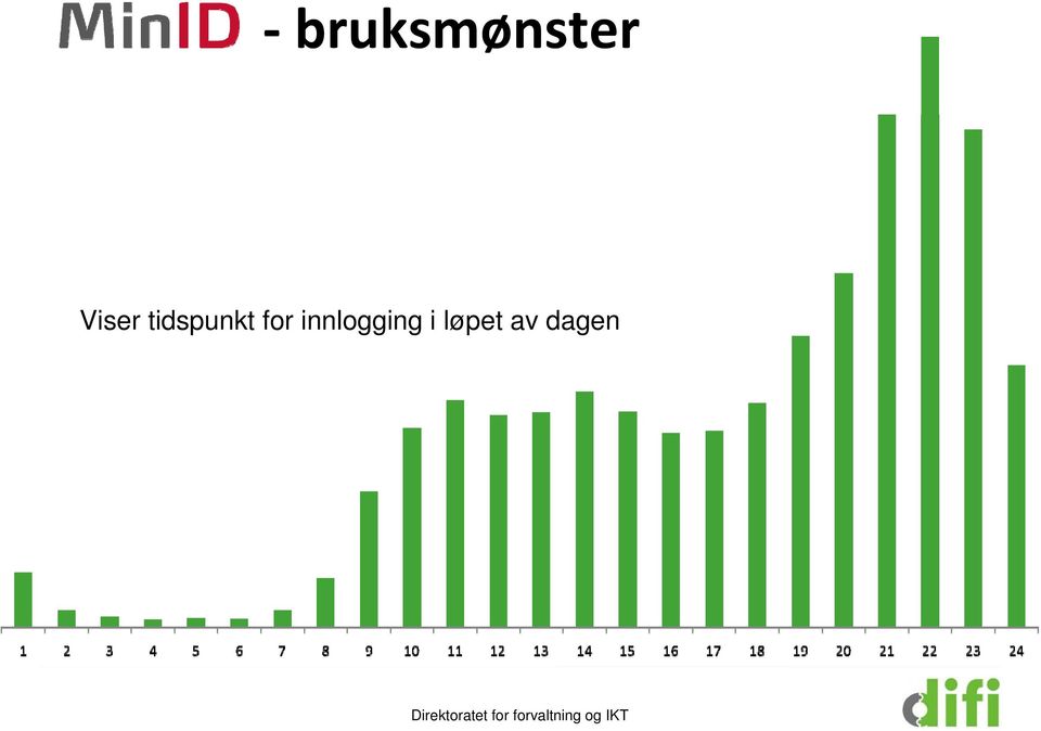 innlogging i løpet av