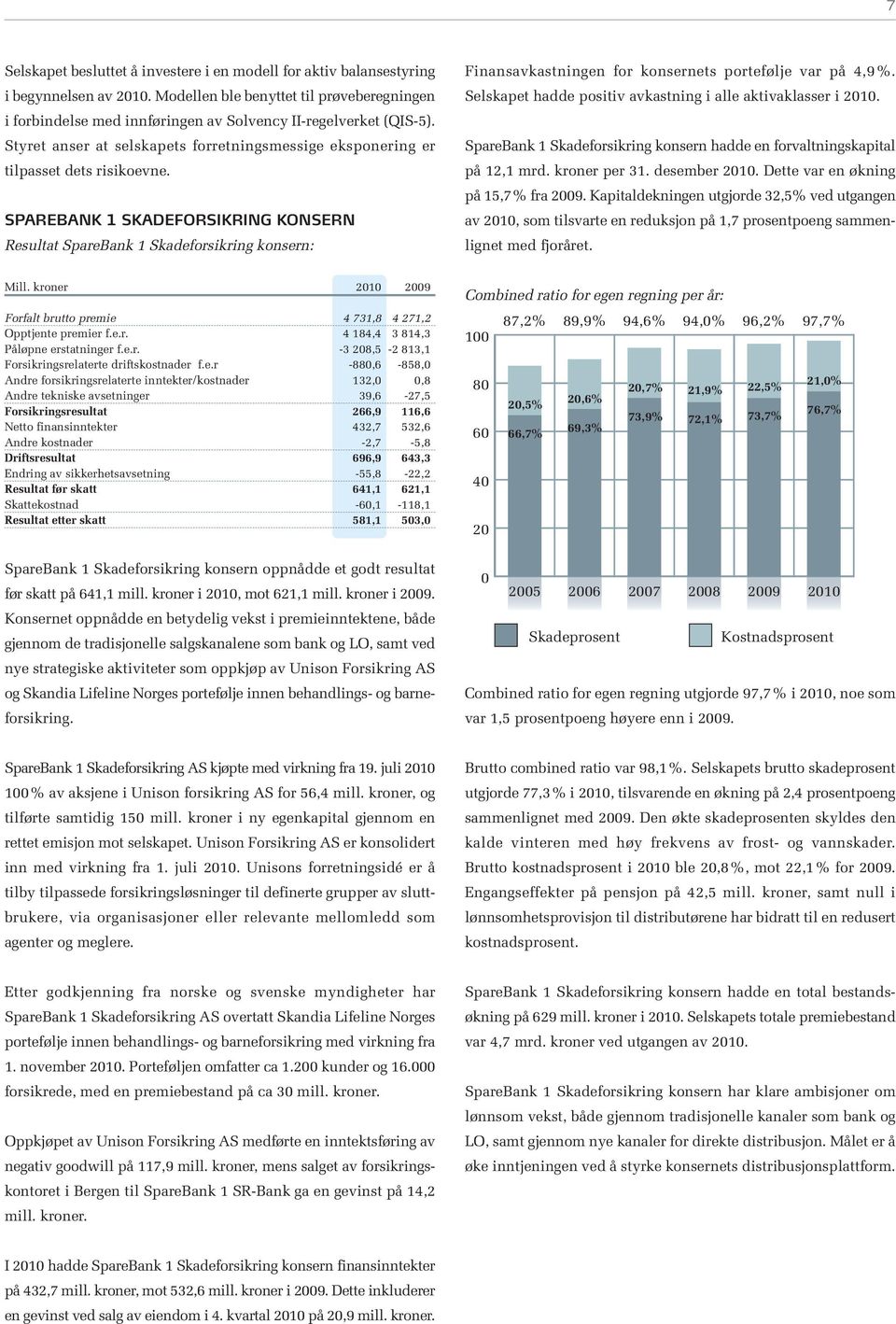 SPAREBANK 1 SKADEFORSIKRING KONSERN Resultat SpareBank 1 Skadeforsikring konsern: Finansavkastningen for konsernets portefølje var på 4,9%.