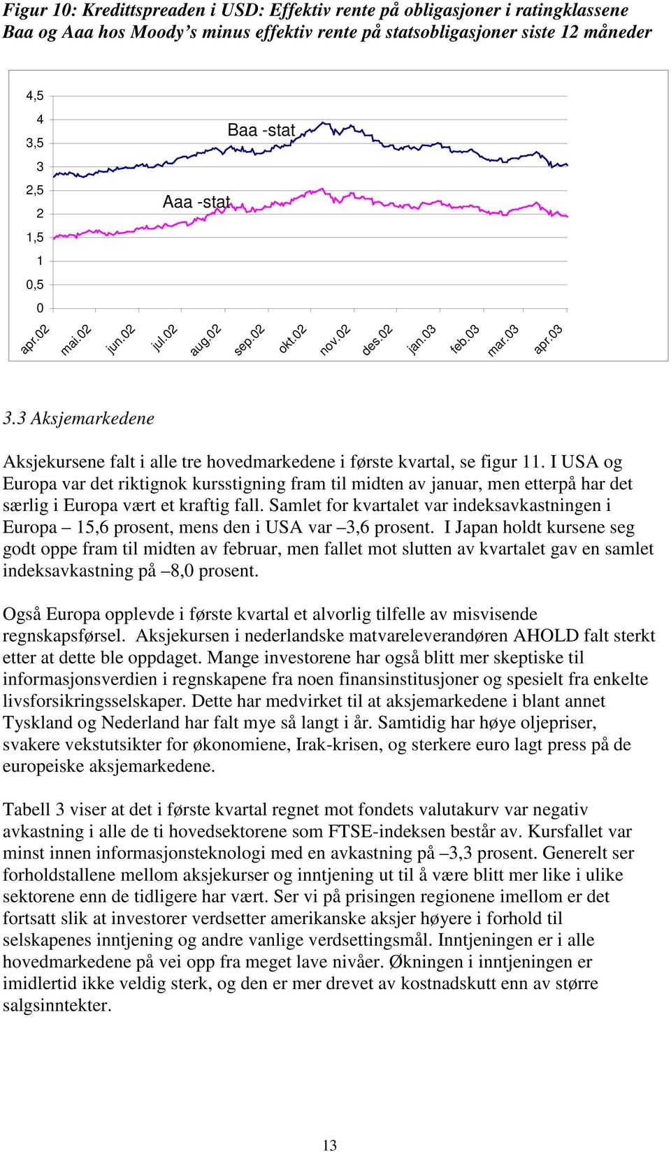 3 Aksjemarkedene Aksjekursene falt i alle tre hovedmarkedene i første kvartal, se figur 11.