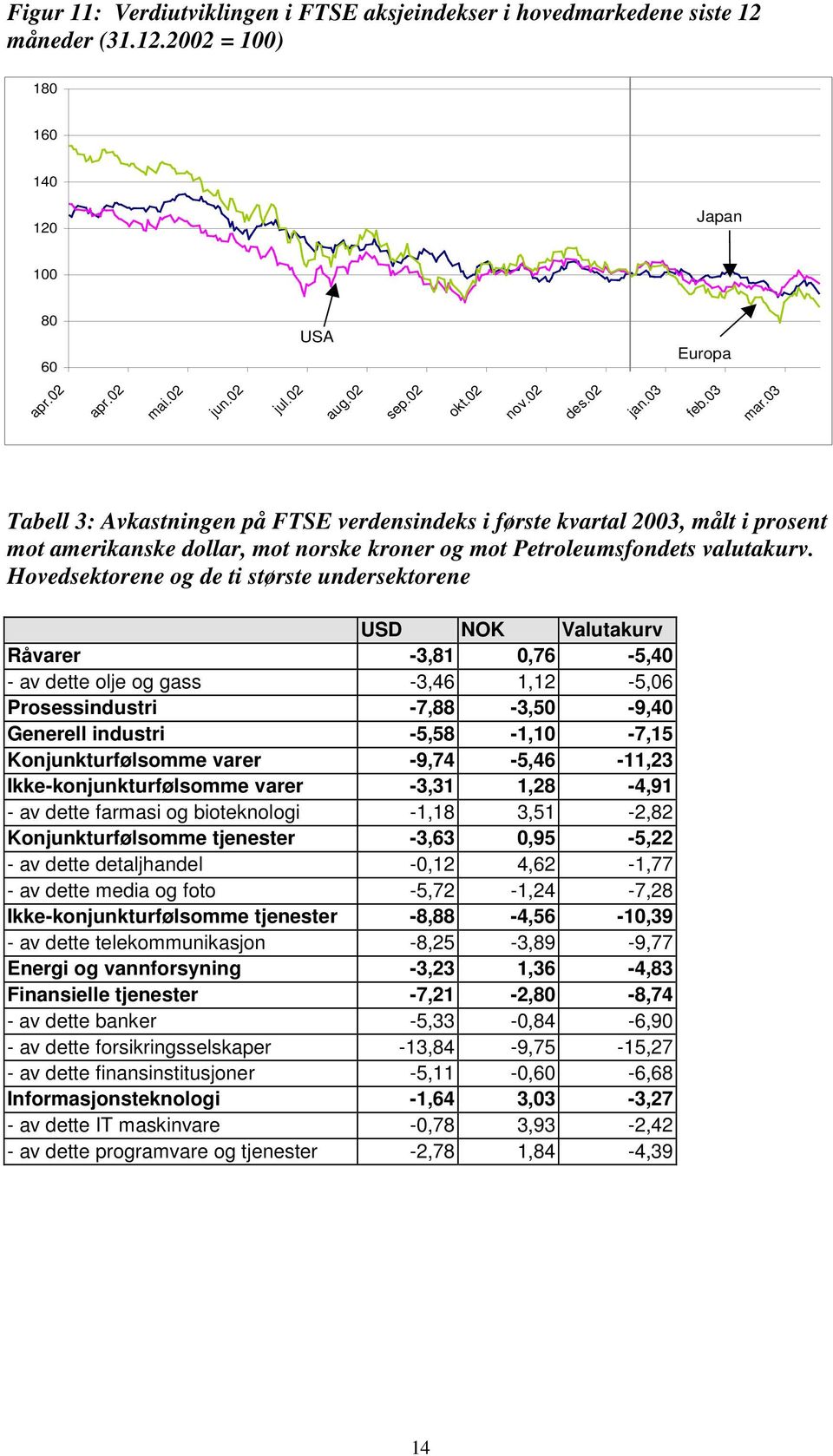 Hovedsektorene og de ti største undersektorene USD NOK Valutakurv Råvarer -3,81 0,76-5,40 - av dette olje og gass -3,46 1,12-5,06 Prosessindustri -7,88-3,50-9,40 Generell industri -5,58-1,10-7,15