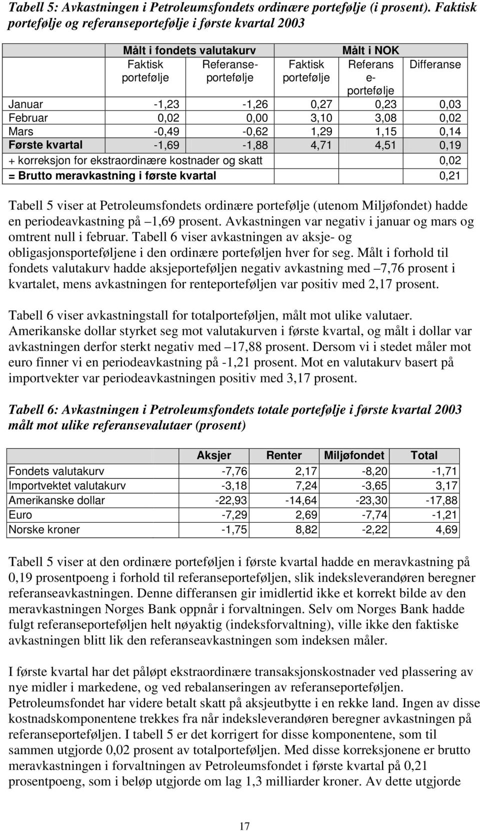 Januar -1,23-1,26 0,27 0,23 0,03 Februar 0,02 0,00 3,10 3,08 0,02 Mars -0,49-0,62 1,29 1,15 0,14 Første kvartal -1,69-1,88 4,71 4,51 0,19 + korreksjon for ekstraordinære kostnader og skatt 0,02 =