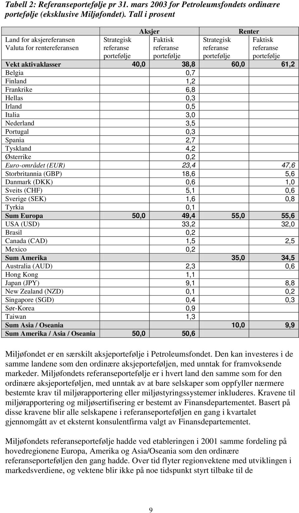 portefølje Vekt aktivaklasser 40,0 38,8 60,0 61,2 Belgia 0,7 Finland 1,2 Frankrike 6,8 Hellas 0,3 Irland 0,5 Italia 3,0 Nederland 3,5 Portugal 0,3 Spania 2,7 Tyskland 4,2 Østerrike 0,2 Euro-området