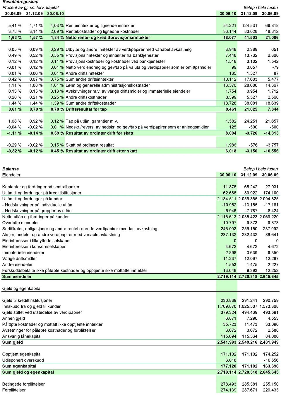 006 0,05 % 0,09 % 0,29 % Utbytte og andre inntekter av verdipapirer med variabel avkastning 3.948 2.389 651 0,49 % 0,52 % 0,55 % Provisjonsinntekter og inntekter fra banktjenester 7.448 13.732 6.