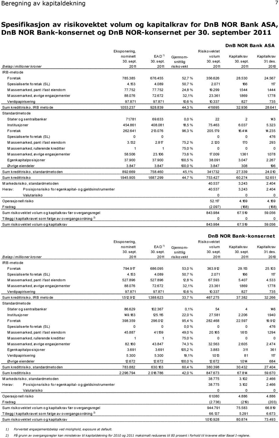 752 24,8 % 19.299 1.544 1.444 M assemarked, øvrige engasjementer 88.076 72.672 32,1 % 23.361 1.869 1.778 Verdipapirisering 97.871 97.871 10,6 % 10.337 827 735 Sum kredittrisiko, IRB metode 1.053.