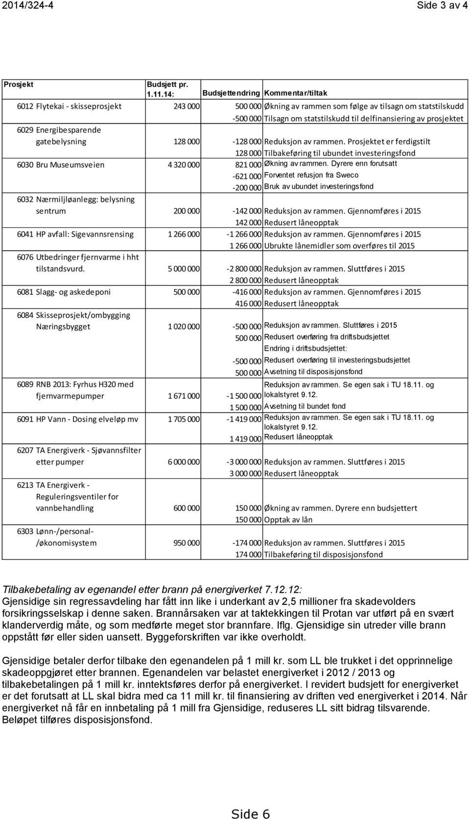 prosjektet 6029 Energibesparende gatebelysning 128 000-128 000 Reduksjon av rammen.