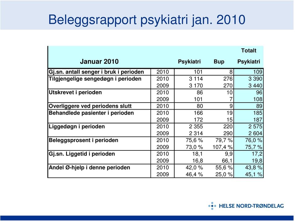 101 7 108 Overliggere ved periodens slutt 2010 80 9 89 Behandlede pasienter i perioden 2010 166 19 185 2009 172 15 187 Liggedøgn i perioden 2010 2 355 220 2 575