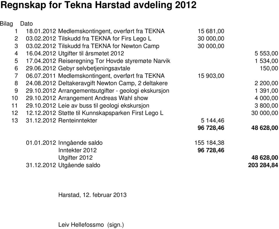 2011 Medlemskontingent, overført fra TEKNA 15 903,00 8 24.08.2012 Deltakeravgift Newton Camp, 2 deltakere 2 200,00 9 29.10.2012 Arrangementsutgifter - geologi ekskursjon 1 391,00 10 29.10.2012 Arrangement Andreas Wahl show 4 000,00 11 29.