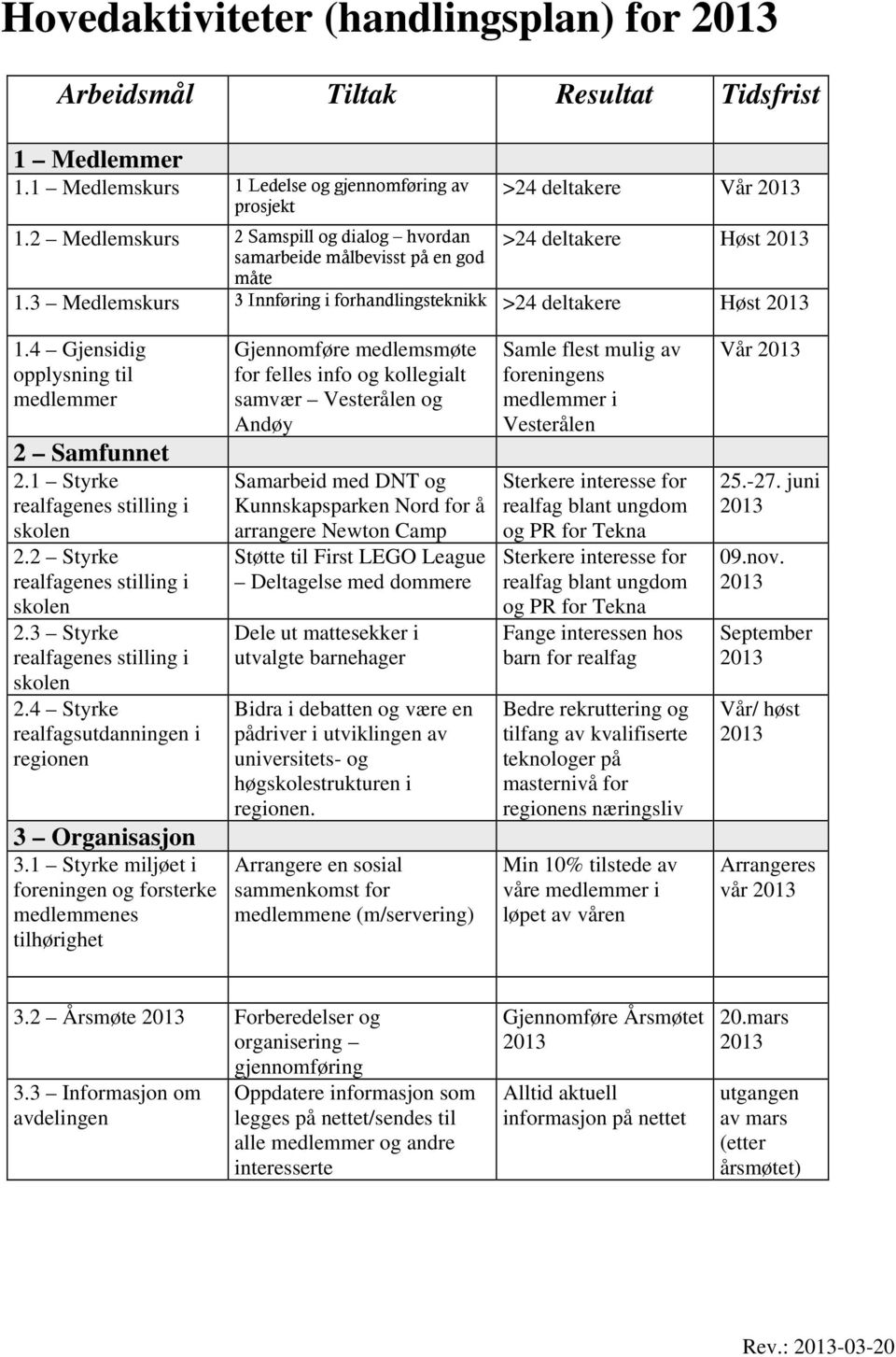 4 Gjensidig opplysning til medlemmer 2 Samfunnet 2.1 Styrke realfagenes stilling i skolen 2.2 Styrke realfagenes stilling i skolen 2.3 Styrke realfagenes stilling i skolen 2.