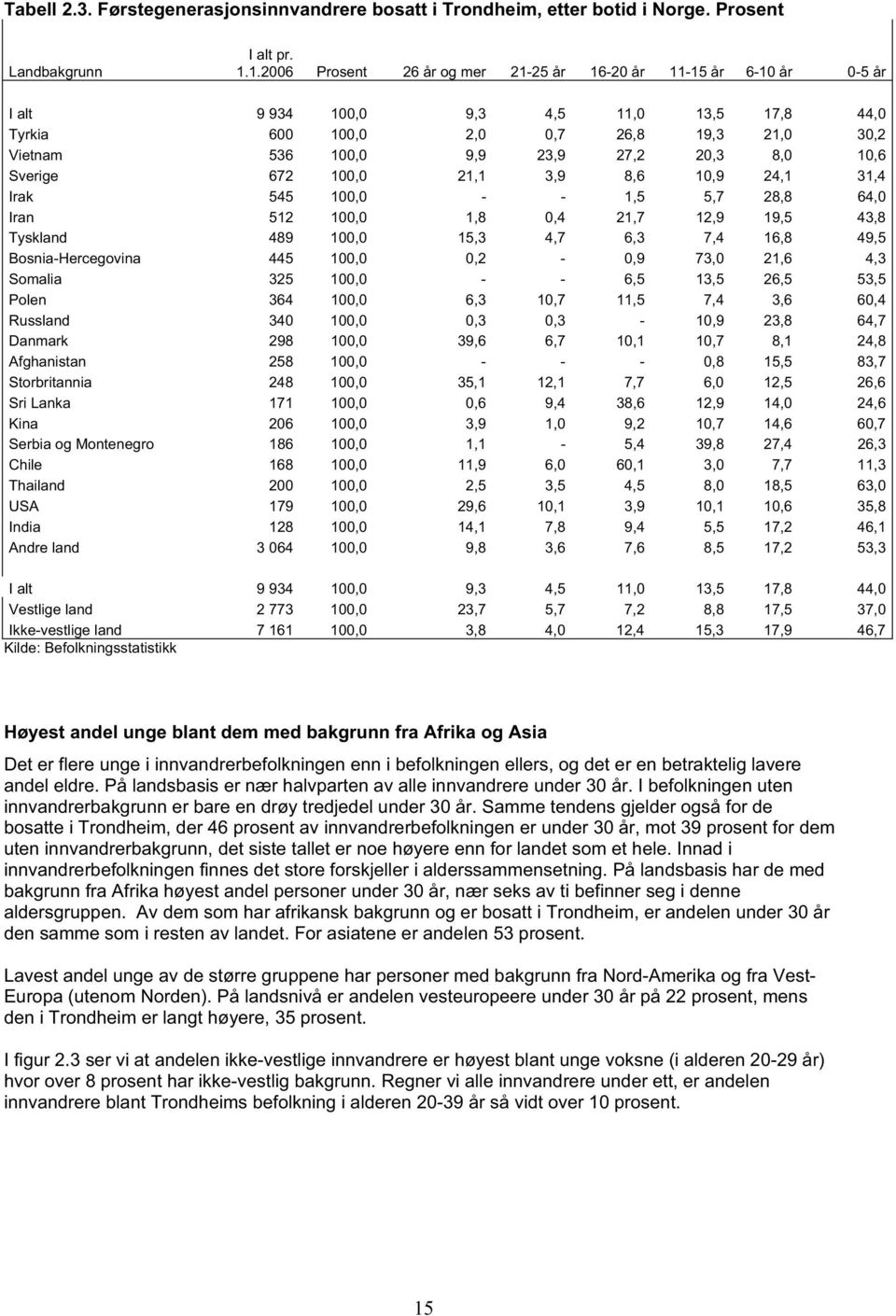 8,0 10,6 Sverige 672 100,0 21,1 3,9 8,6 10,9 24,1 31,4 Irak 545 100,0 - - 1,5 5,7 28,8 64,0 Iran 512 100,0 1,8 0,4 21,7 12,9 19,5 43,8 Tyskland 489 100,0 15,3 4,7 6,3 7,4 16,8 49,5 Bosnia-Hercegovina