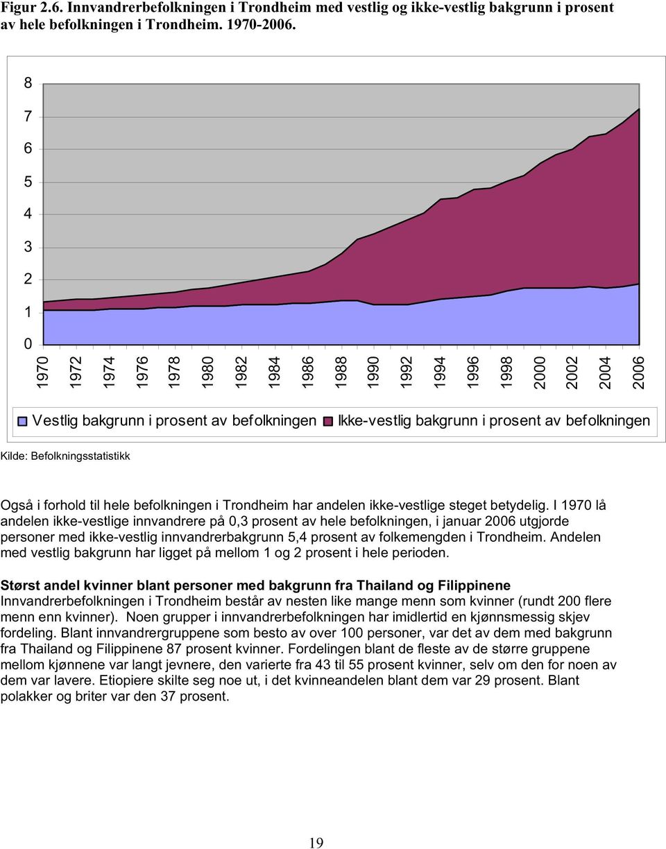 befolkningen Kilde: Befolkningsstatistikk Også i forhold til hele befolkningen i Trondheim har andelen ikke-vestlige steget betydelig.