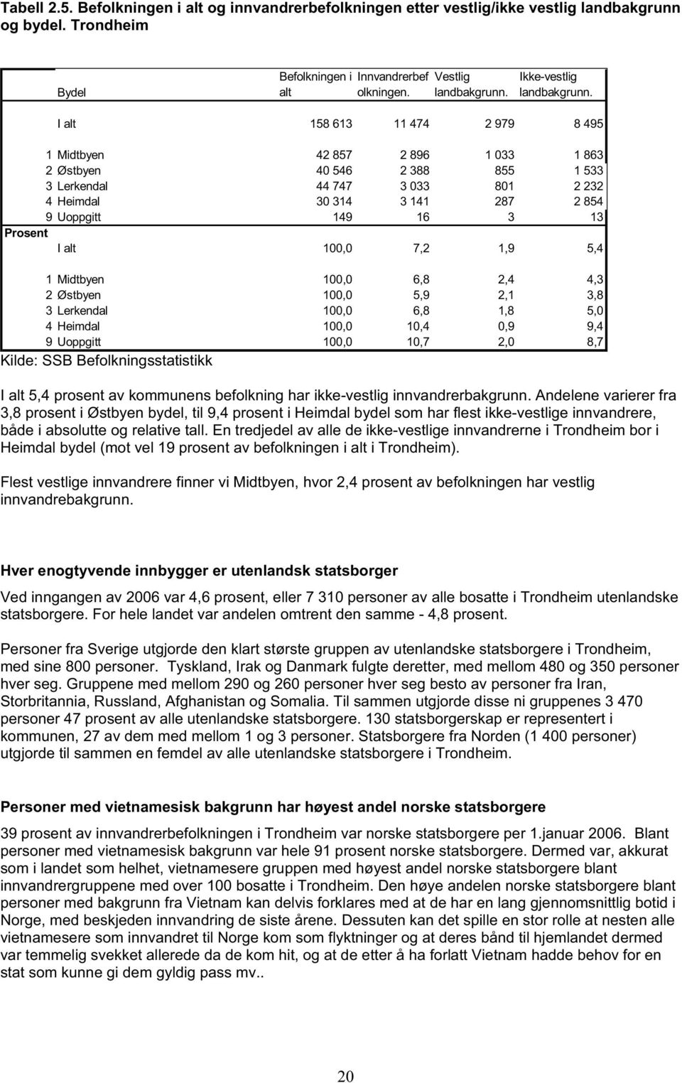 I alt 158 613 11 474 2 979 8 495 1 Midtbyen 42 857 2 896 1 033 1 863 2 Østbyen 40 546 2 388 855 1 533 3 Lerkendal 44 747 3 033 801 2 232 4 Heimdal 30 314 3 141 287 2 854 9 Uoppgitt 149 16 3 13