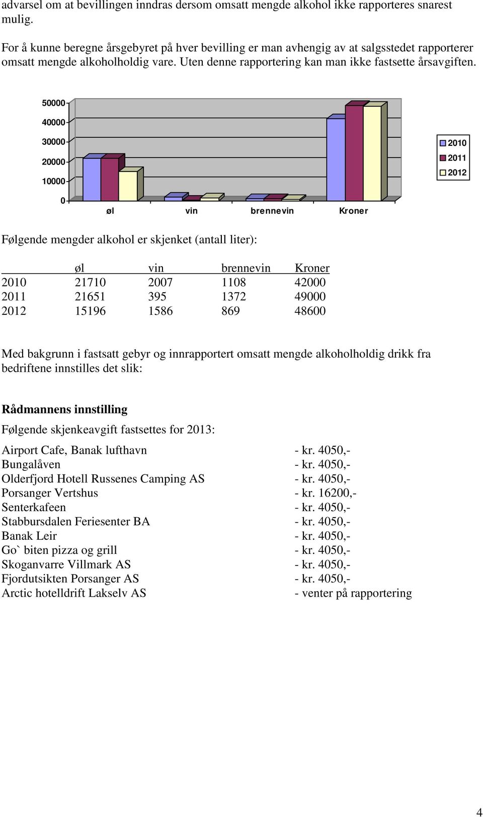 50000 40000 30000 20000 10000 2010 2011 2012 0 øl vin brennevin Kroner Følgende mengder alkohol er skjenket (antall liter): øl vin brennevin Kroner 2010 21710 2007 1108 42000 2011 21651 395 1372