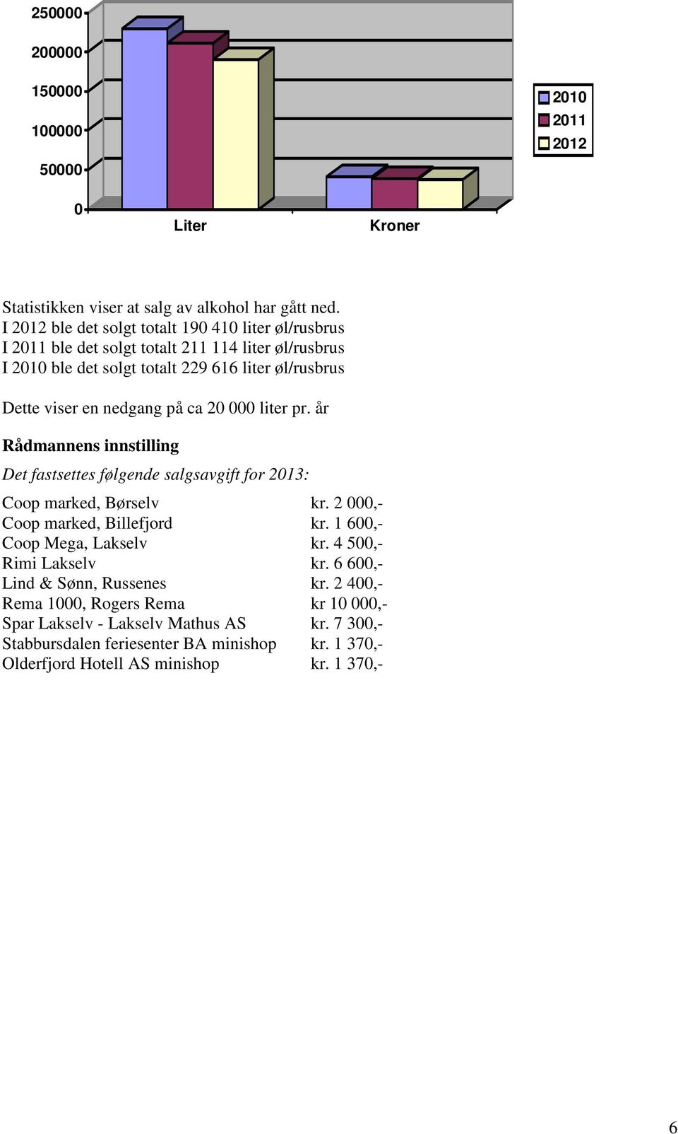 på ca 20 000 liter pr. år Rådmannens innstilling Det fastsettes følgende salgsavgift for 2013: Coop marked, Børselv kr. 2 000,- Coop marked, Billefjord kr.
