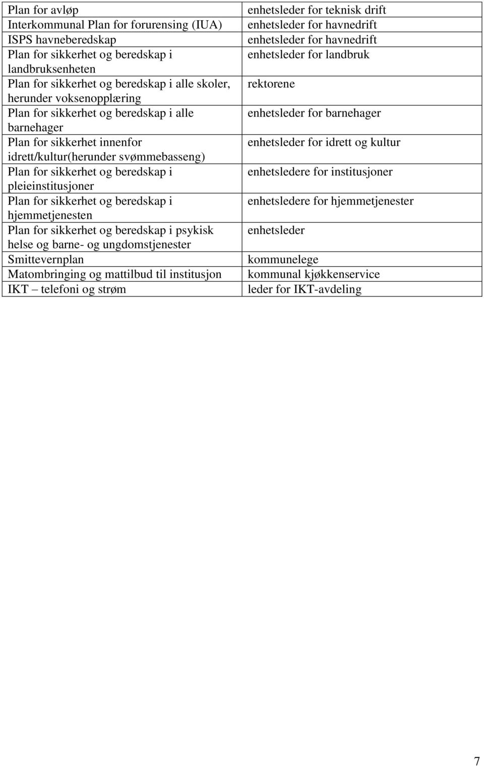 beredskap i hjemmetjenesten Plan for sikkerhet og beredskap i psykisk helse og barne- og ungdomstjenester Smittevernplan Matombringing og mattilbud til institusjon IKT telefoni og strøm enhetsleder