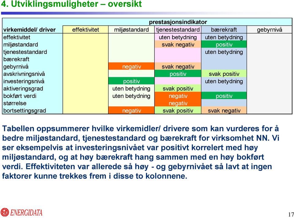 svak positiv bokført verdi uten betydning negativ positiv størrelse negativ bortsettingsgrad negativ svak positiv svak negativ Tabellen oppsummerer hvilke virkemidler/ drivere som kan vurderes for å