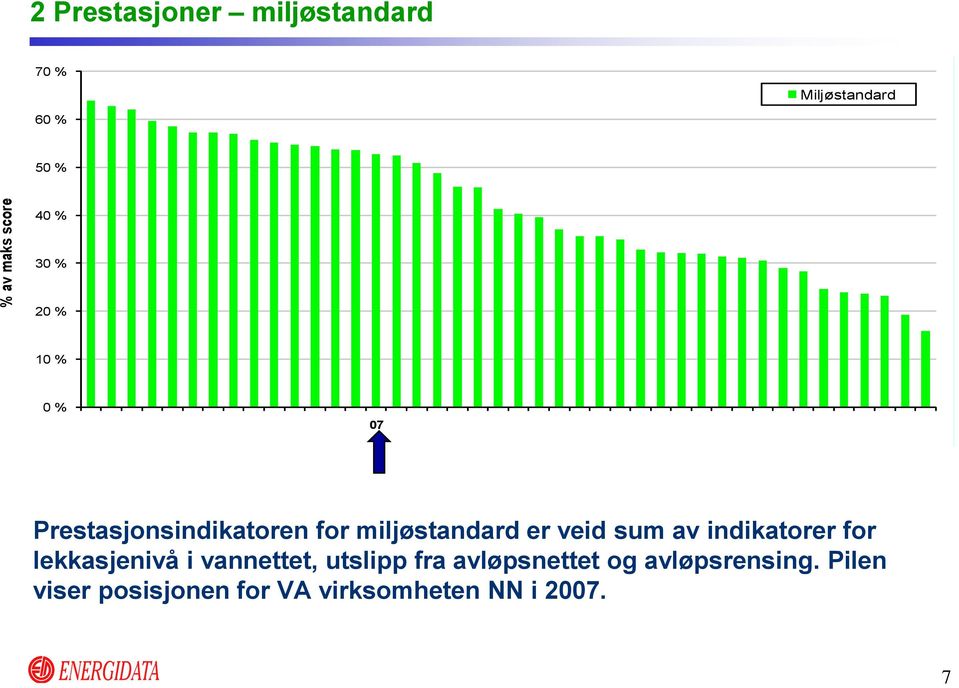 veid sum av indikatorer for lekkasjenivå i vannettet, utslipp fra