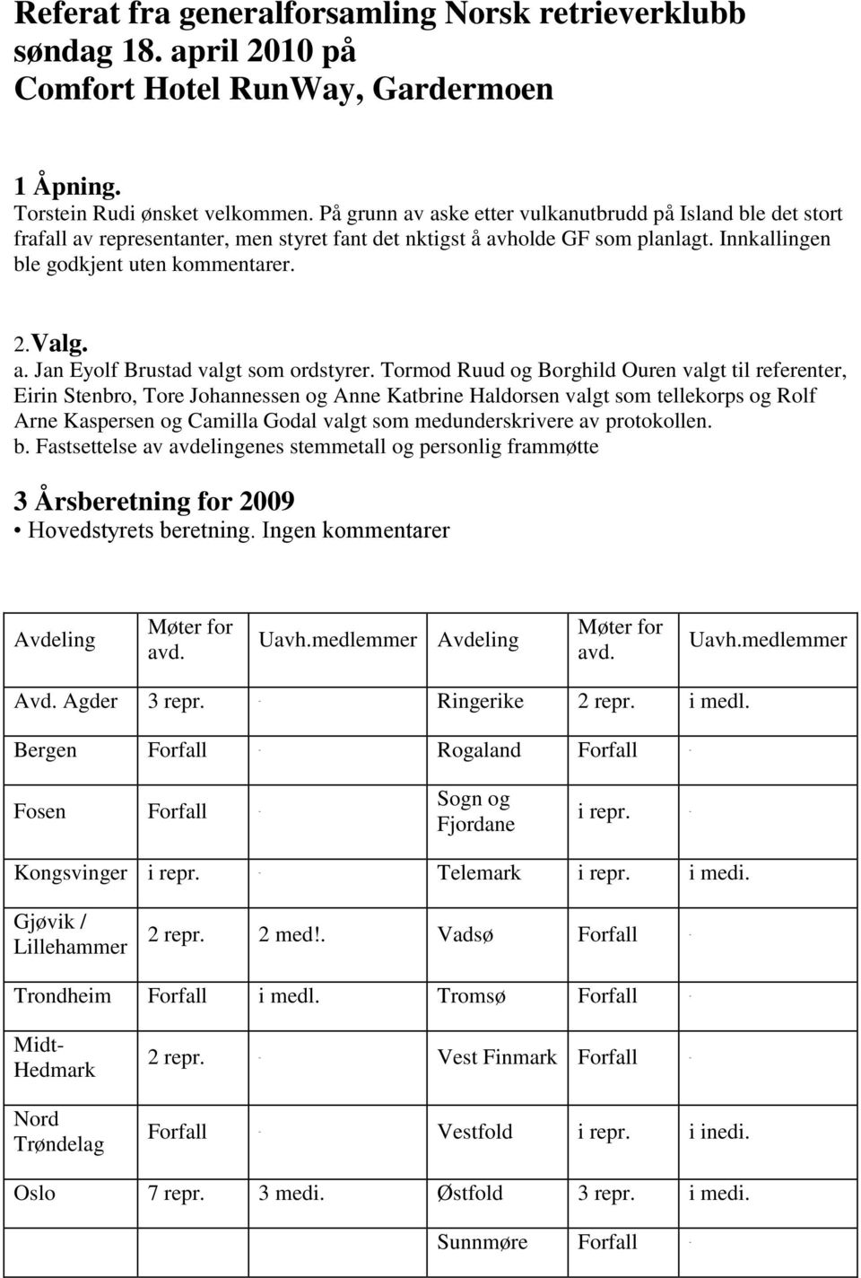 Tormod Ruud og Borghild Ouren valgt til referenter, Eirin Stenbro, Tore Johannessen og Anne Katbrine Haldorsen valgt som tellekorps og Rolf Arne Kaspersen og Camilla Godal valgt som medunderskrivere