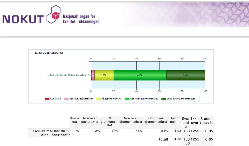 gjennomsnittet ttet Godt over gjennomsnittet Gjenno Svar msnitt