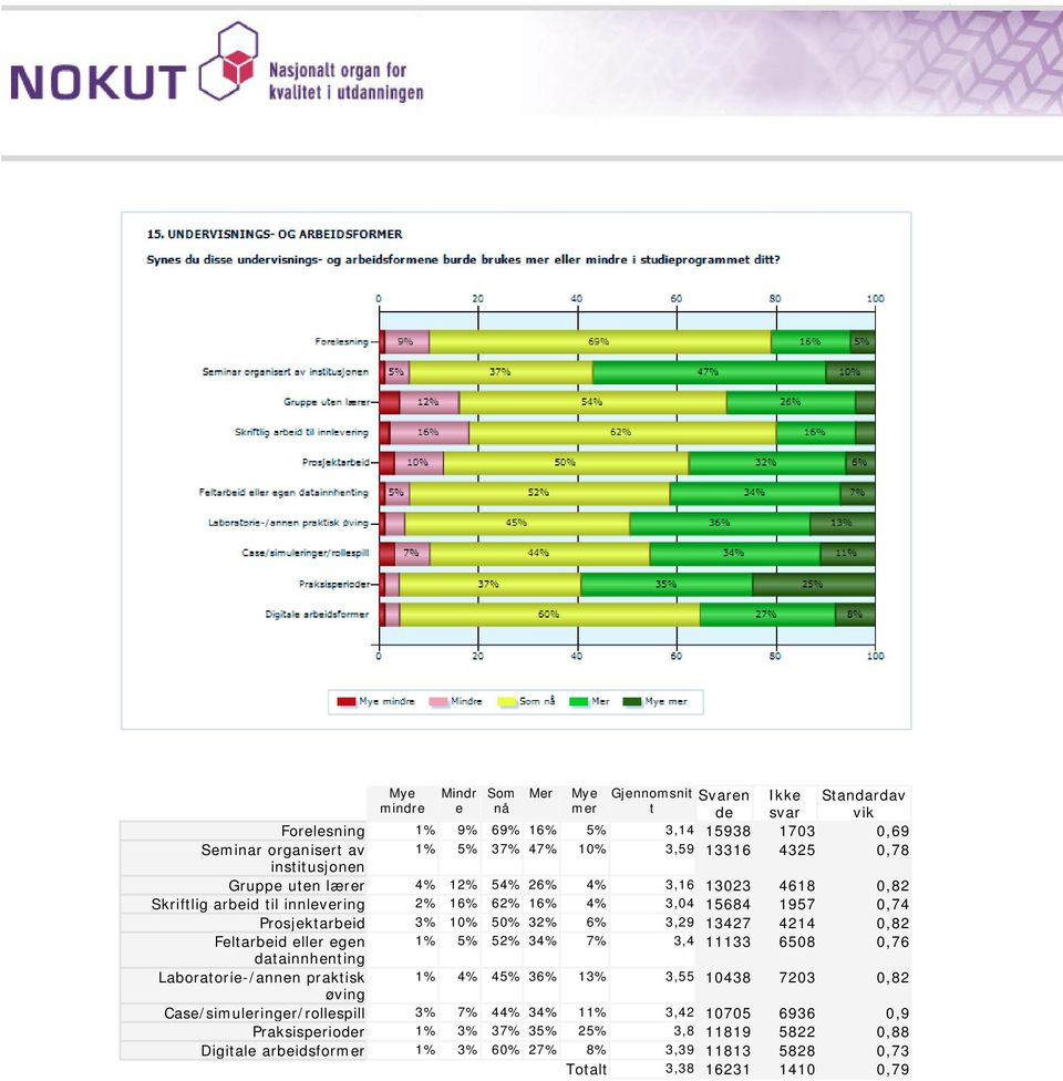 3,29 13427 4214 0,82 Feltarbeid eller egen 1% 5% 52% 34% 7% 3,4 11133 6508 0,76 datainnhenting Laboratorie-/annen praktisk 1% 4% 45% 36% 13% 3,55 10438 7203 0,82 øving